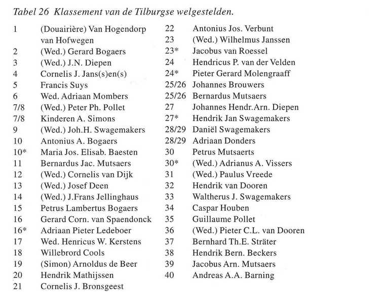 Klassement van Tilburgse welgestelden uit 19e eeuw